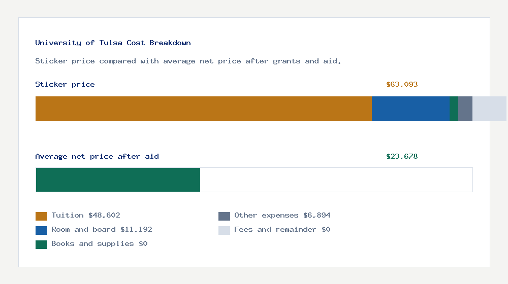 University of Tulsa cost of attendance breakdown - $48,602 tuition vs $23,678 average net price after financial aid