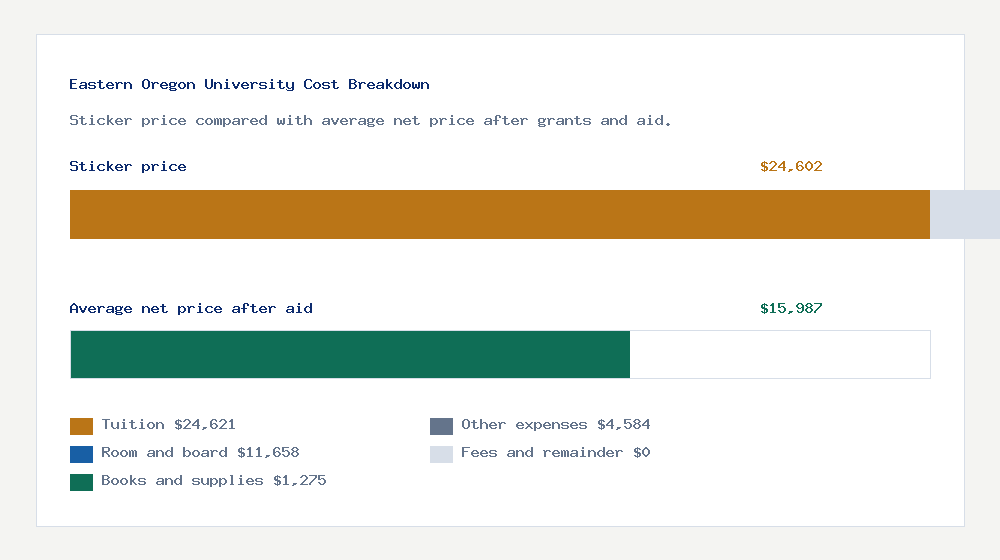 Eastern Oregon University cost of attendance breakdown - $24,621 tuition vs $15,987 average net price after financial aid