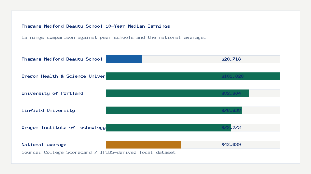 Phagans Medford Beauty School earnings comparison bar chart - $20,718 median 10-year earnings compared with peer schools and the national average