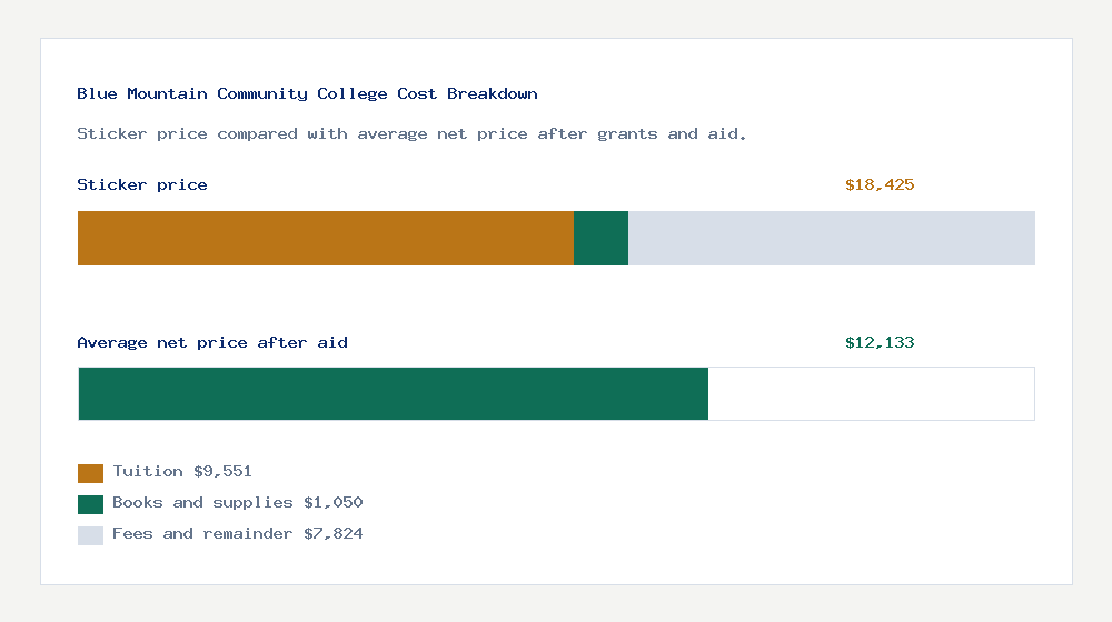 Blue Mountain Community College cost of attendance breakdown - $9,551 tuition vs $12,133 average net price after financial aid