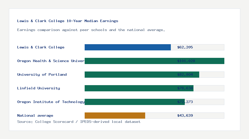 Lewis & Clark College earnings comparison bar chart - $62,205 median 10-year earnings compared with peer schools and the national average