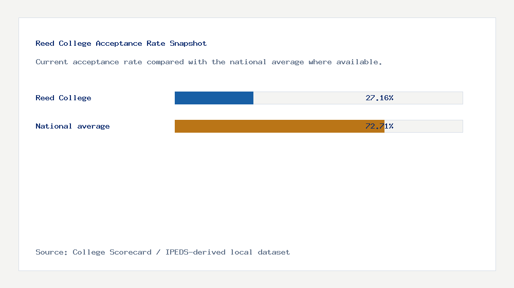 Reed College acceptance rate chart showing 27.16% acceptance rate compared with the national average