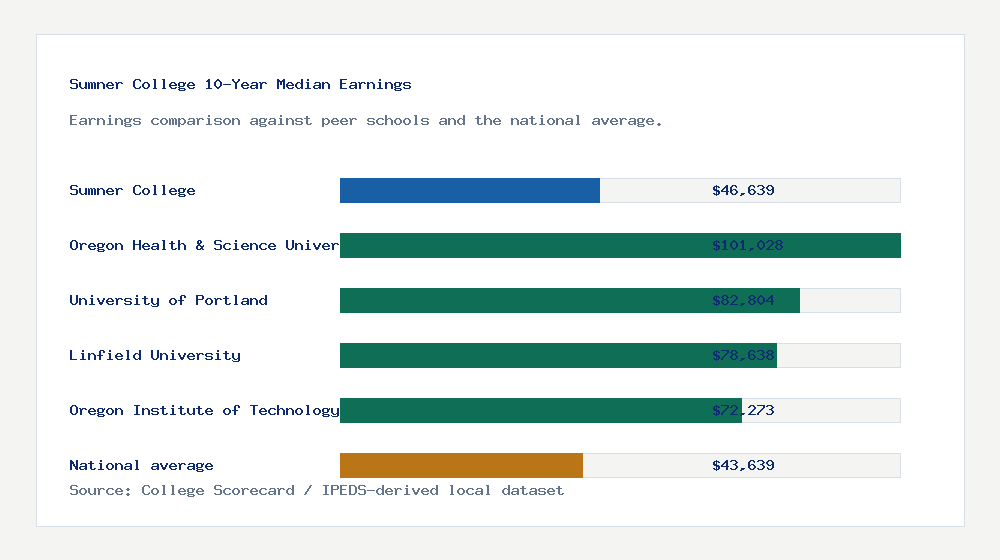 Sumner College earnings comparison bar chart - $46,639 median 10-year earnings compared with peer schools and the national average