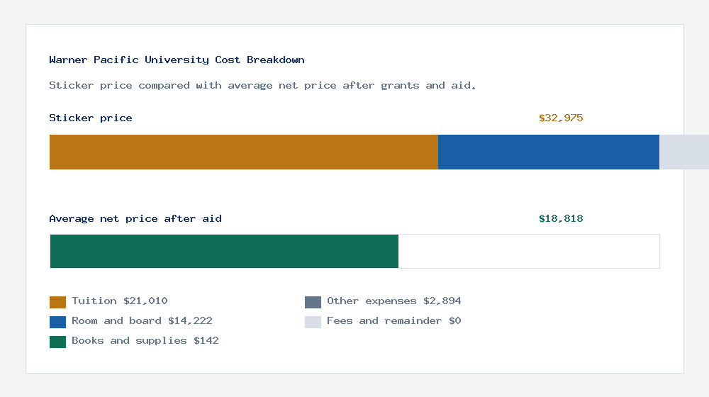 Warner Pacific University cost of attendance breakdown - $21,010 tuition vs $18,818 average net price after financial aid