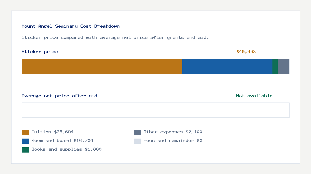 Mount Angel Seminary cost of attendance breakdown - $29,694 tuition vs Not available average net price after financial aid