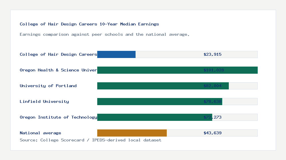 College of Hair Design Careers earnings comparison bar chart - $23,915 median 10-year earnings compared with peer schools and the national average