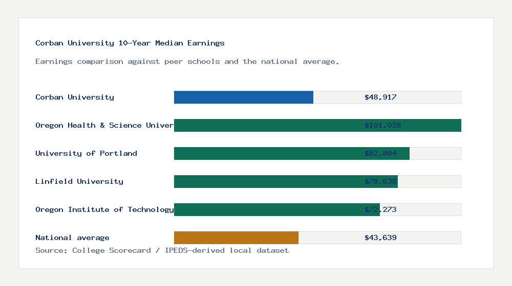 Corban University earnings comparison bar chart - $48,917 median 10-year earnings compared with peer schools and the national average