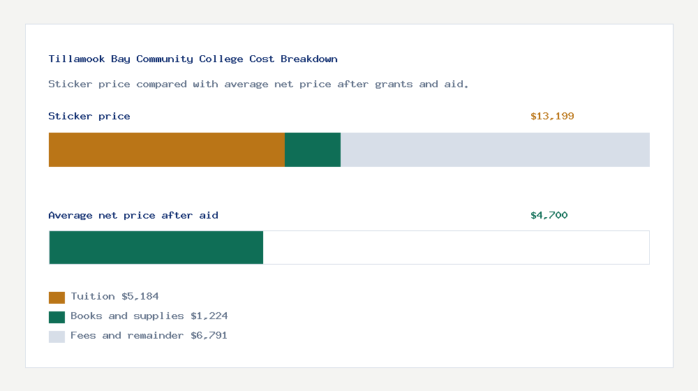 Tillamook Bay Community College cost of attendance breakdown - $5,184 tuition vs $4,700 average net price after financial aid