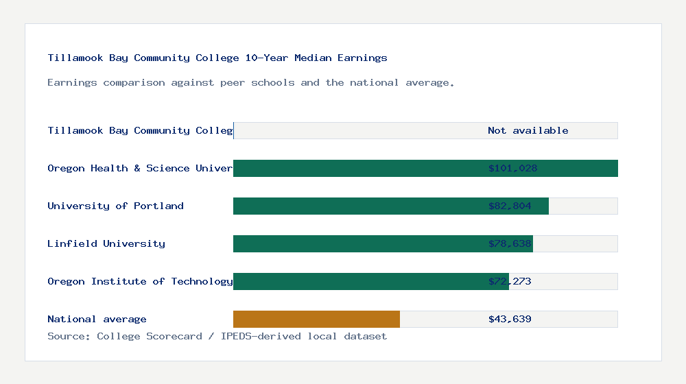 Tillamook Bay Community College earnings comparison bar chart - Not available median 10-year earnings compared with peer schools and the national average