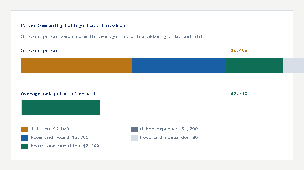 Palau Community College cost of attendance breakdown - $3,970 tuition vs $2,810 average net price after financial aid