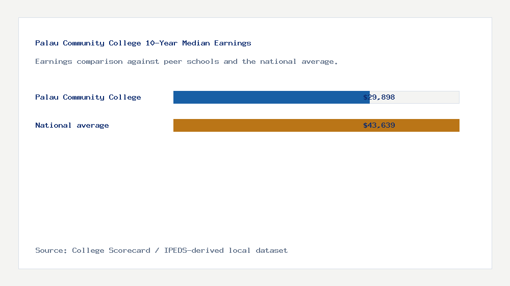 Palau Community College earnings comparison bar chart - $29,898 median 10-year earnings compared with peer schools and the national average