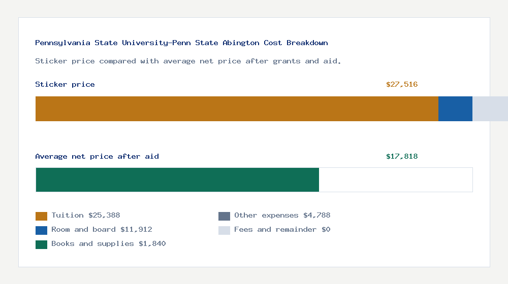 Pennsylvania State University-Penn State Abington cost of attendance breakdown - $25,388 tuition vs $17,818 average net price after financial aid