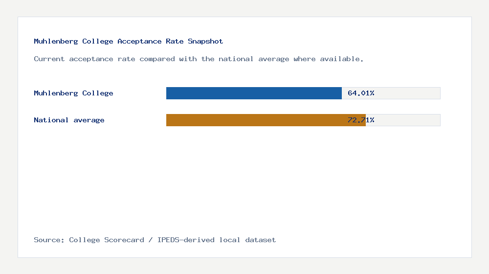 Muhlenberg College acceptance rate chart showing 64.01% acceptance rate compared with the national average
