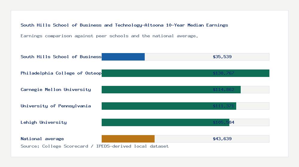South Hills School of Business and Technology-Altoona earnings comparison bar chart - $35,539 median 10-year earnings compared with peer schools and the national average