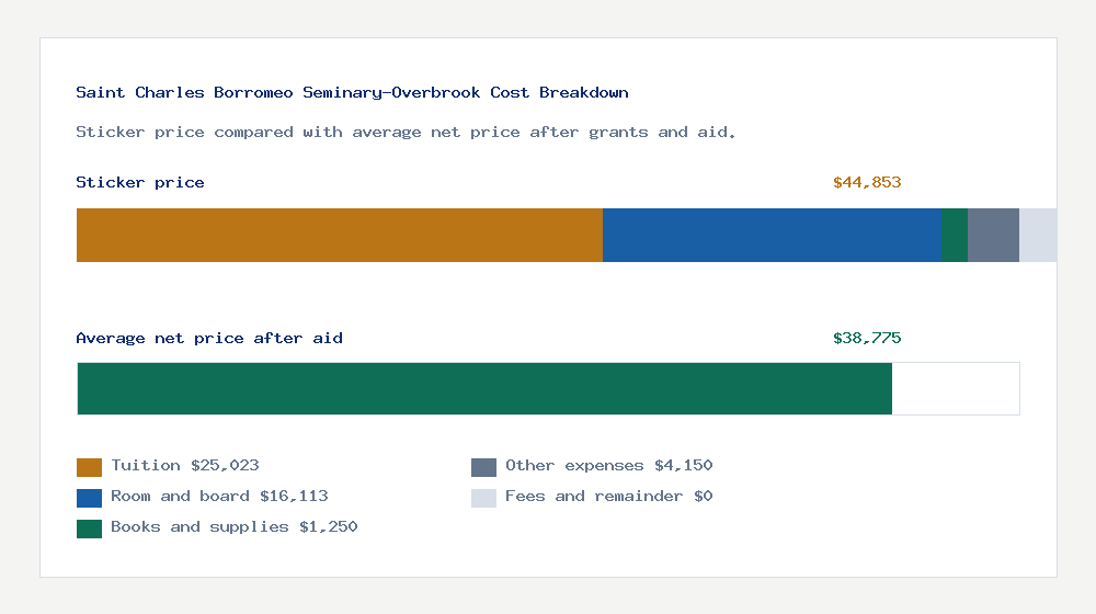 Saint Charles Borromeo Seminary-Overbrook cost of attendance breakdown - $25,023 tuition vs $38,775 average net price after financial aid