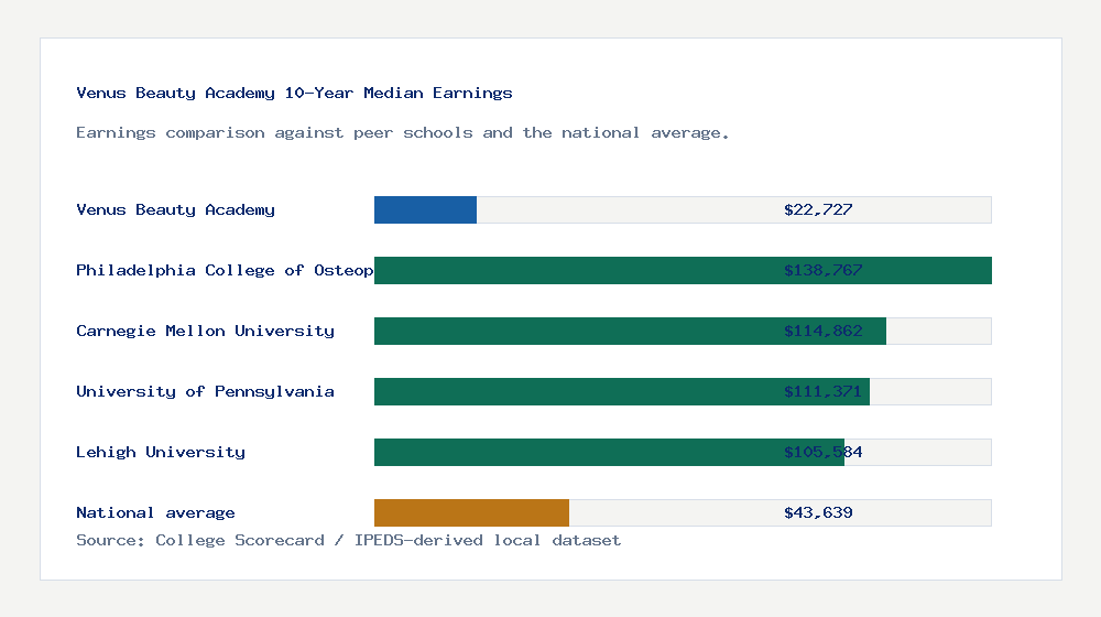 Venus Beauty Academy earnings comparison bar chart - $22,727 median 10-year earnings compared with peer schools and the national average