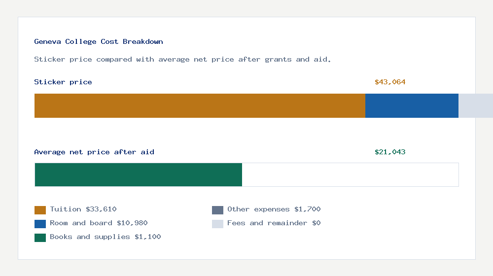 Geneva College cost of attendance breakdown - $33,610 tuition vs $21,043 average net price after financial aid