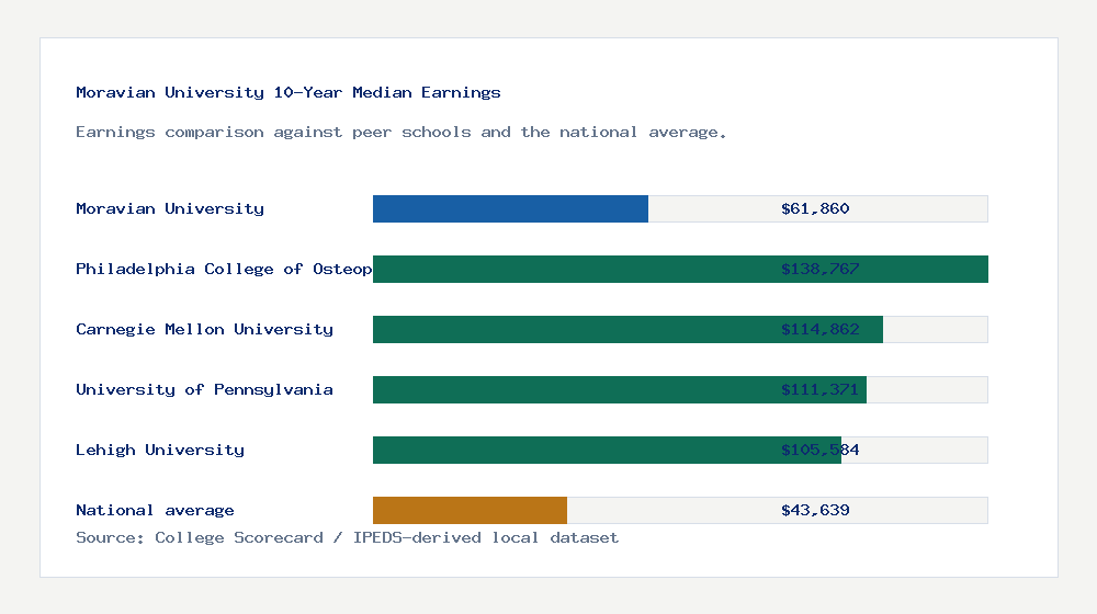 Moravian University earnings comparison bar chart - $61,860 median 10-year earnings compared with peer schools and the national average
