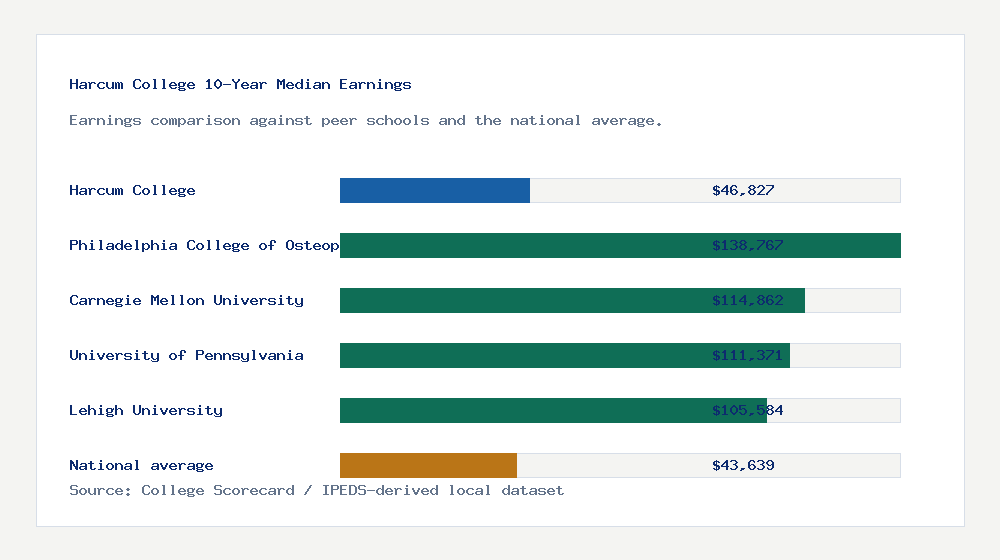 Harcum College earnings comparison bar chart - $46,827 median 10-year earnings compared with peer schools and the national average