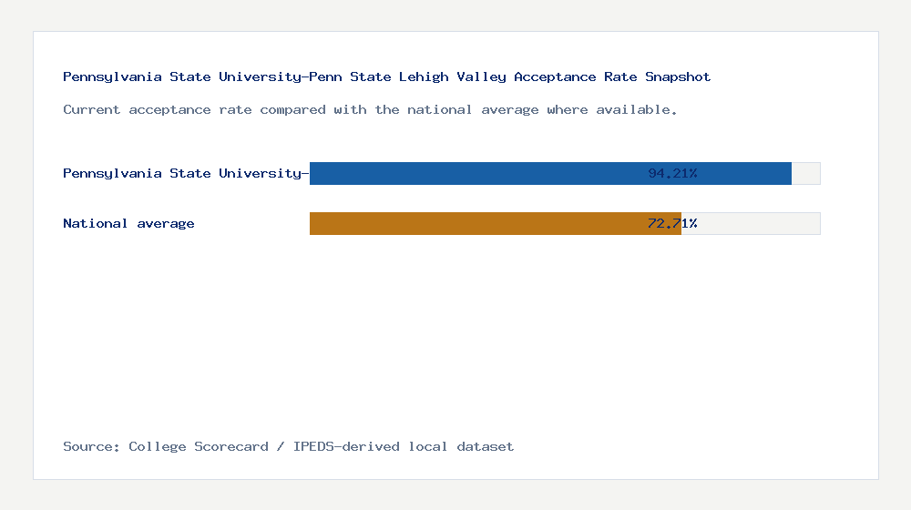 Pennsylvania State University-Penn State Lehigh Valley acceptance rate chart showing 94.21% acceptance rate compared with the national average