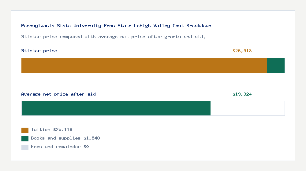 Pennsylvania State University-Penn State Lehigh Valley cost of attendance breakdown - $25,118 tuition vs $19,324 average net price after financial aid