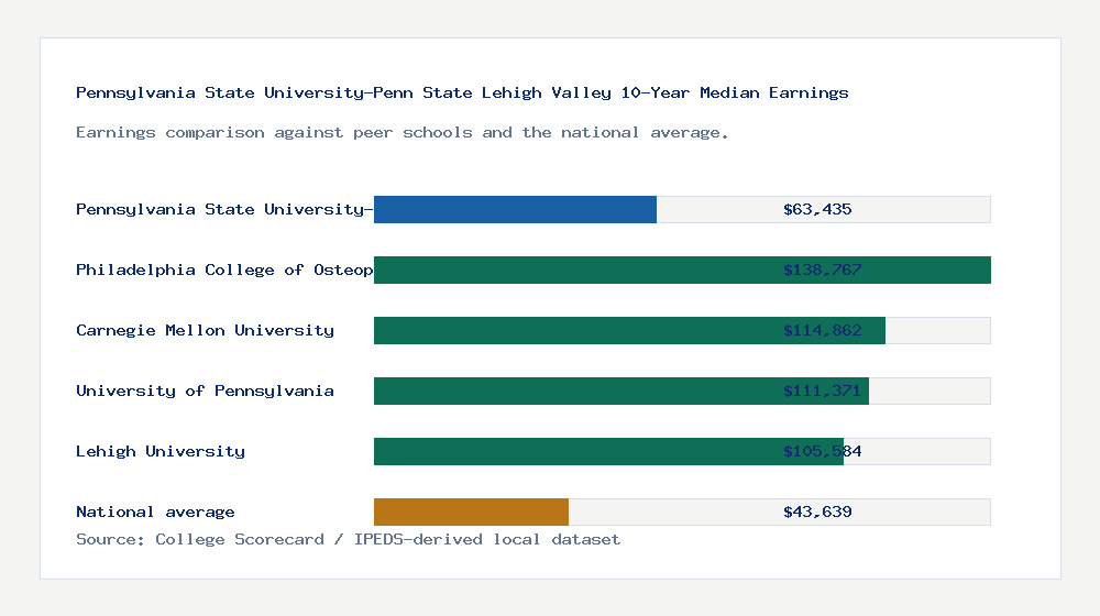 Pennsylvania State University-Penn State Lehigh Valley earnings comparison bar chart - $63,435 median 10-year earnings compared with peer schools and the national average
