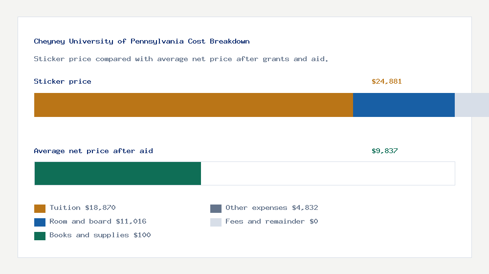 Cheyney University of Pennsylvania cost of attendance breakdown - $18,870 tuition vs $9,837 average net price after financial aid