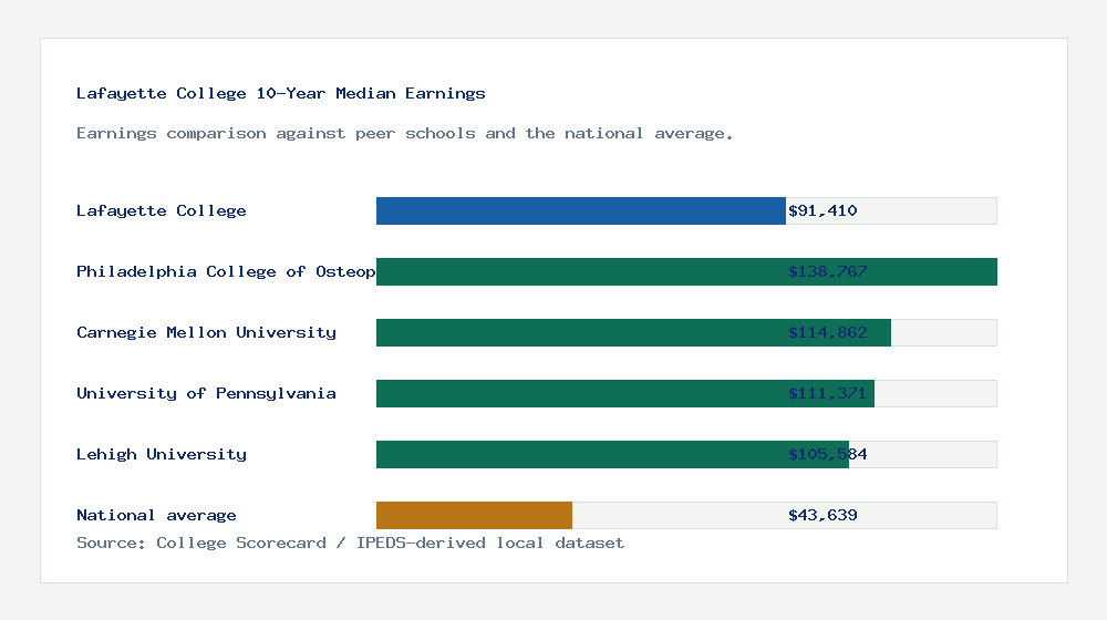 Lafayette College earnings comparison bar chart - $91,410 median 10-year earnings compared with peer schools and the national average