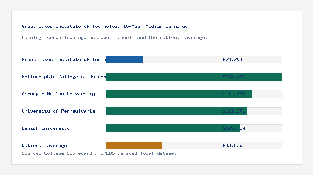 Great Lakes Institute of Technology earnings comparison bar chart - $28,704 median 10-year earnings compared with peer schools and the national average