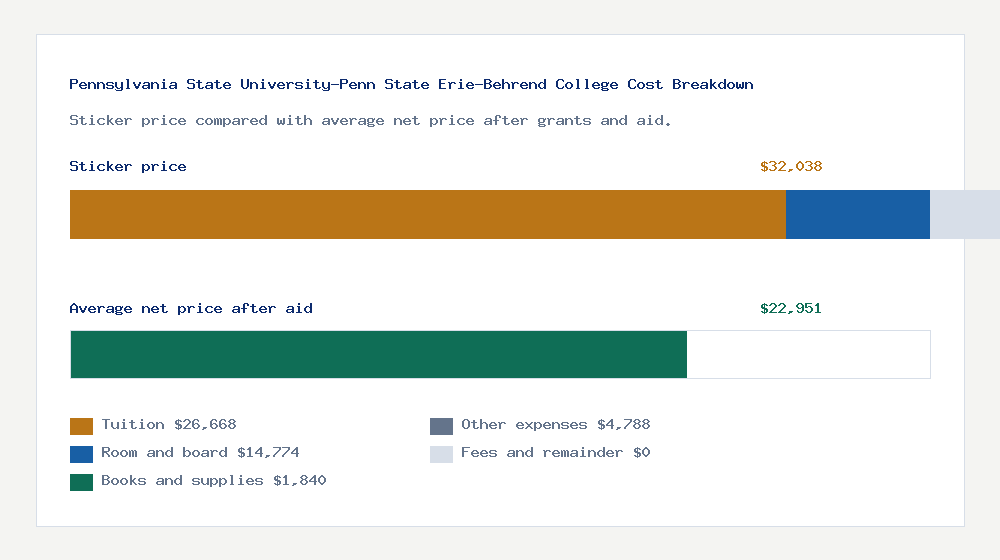 Pennsylvania State University-Penn State Erie-Behrend College cost of attendance breakdown - $26,668 tuition vs $22,951 average net price after financial aid