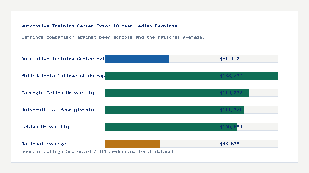 Automotive Training Center-Exton earnings comparison bar chart - $51,112 median 10-year earnings compared with peer schools and the national average