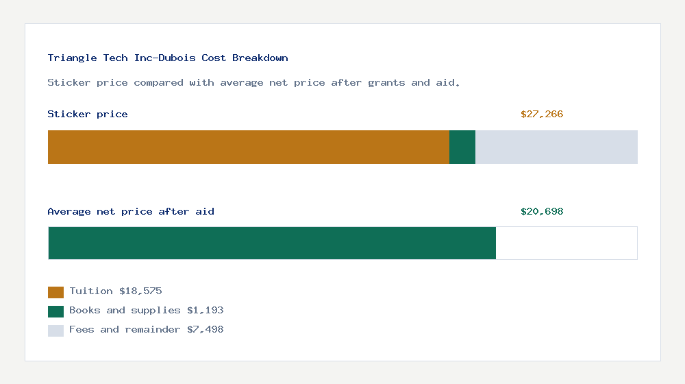 Triangle Tech Inc-Dubois cost of attendance breakdown - $18,575 tuition vs $20,698 average net price after financial aid