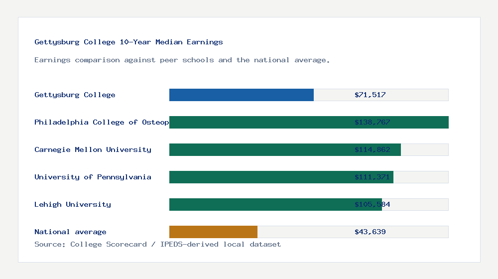 Gettysburg College earnings comparison bar chart - $71,517 median 10-year earnings compared with peer schools and the national average