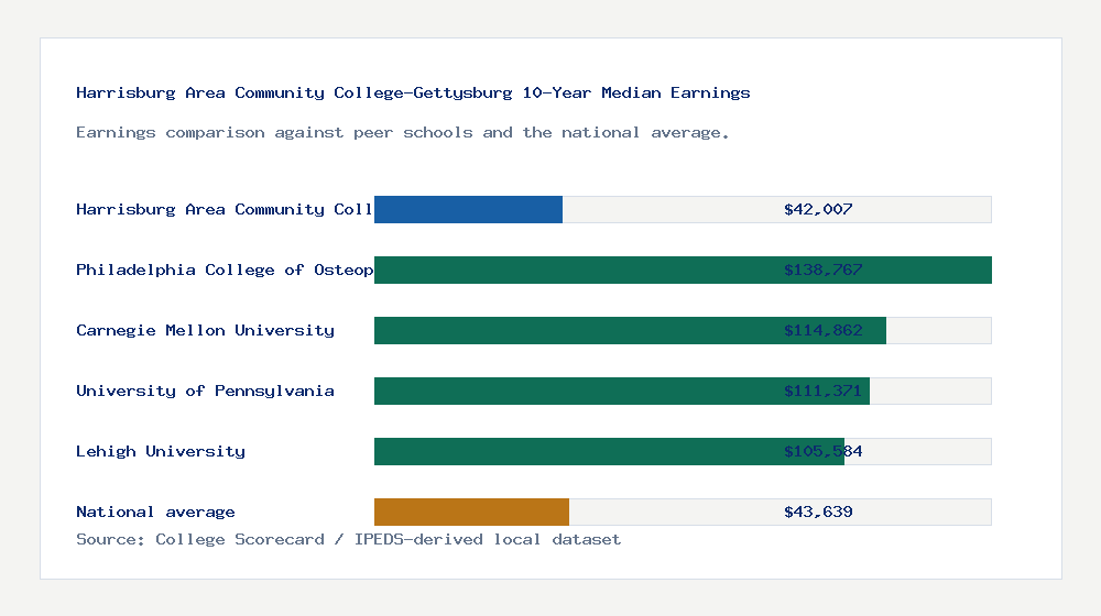 Harrisburg Area Community College-Gettysburg earnings comparison bar chart - $42,007 median 10-year earnings compared with peer schools and the national average