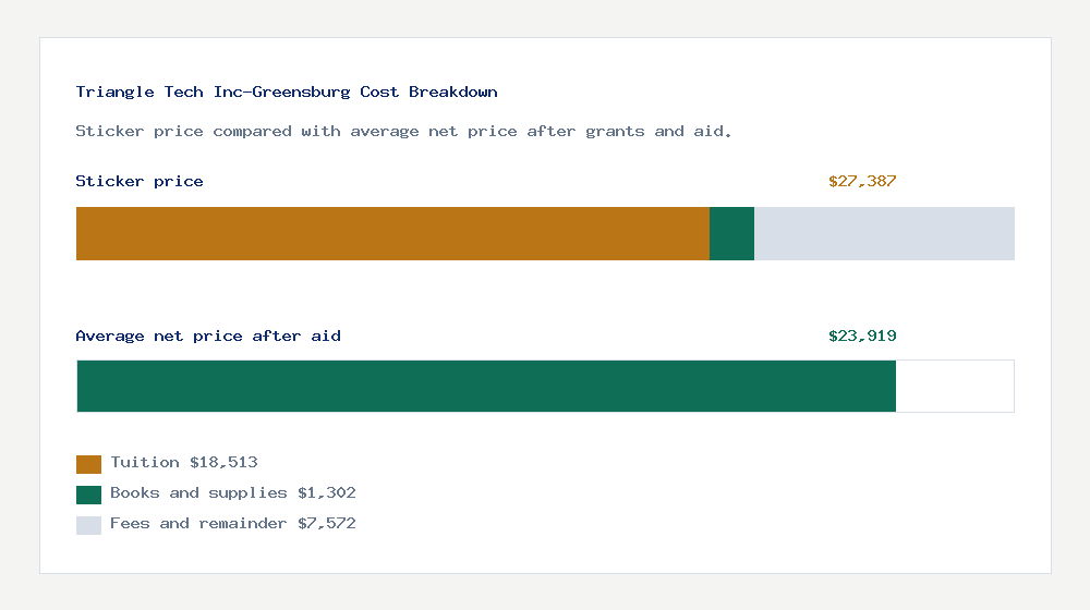 Triangle Tech Inc-Greensburg cost of attendance breakdown - $18,513 tuition vs $23,919 average net price after financial aid