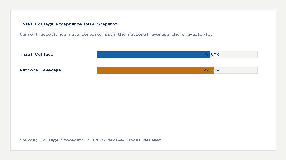 Thiel College acceptance rate chart showing 70.60% acceptance rate compared with the national average