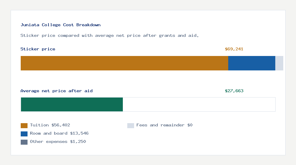 Juniata College cost of attendance breakdown - $56,402 tuition vs $27,663 average net price after financial aid