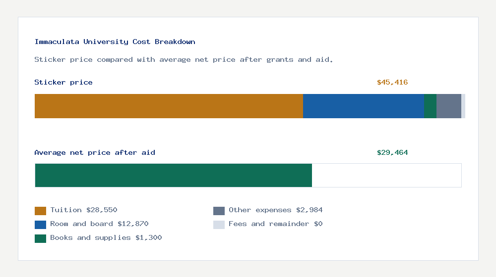 Immaculata University cost of attendance breakdown - $28,550 tuition vs $29,464 average net price after financial aid