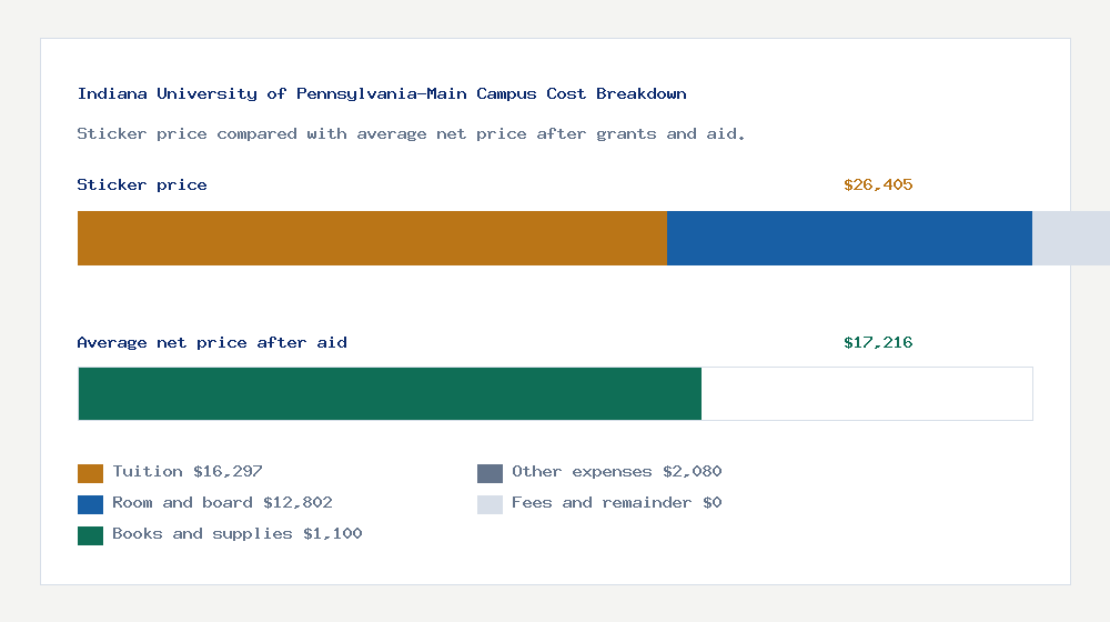 Indiana University of Pennsylvania-Main Campus cost of attendance breakdown - $16,297 tuition vs $17,216 average net price after financial aid
