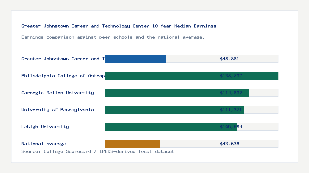 Greater Johnstown Career and Technology Center earnings comparison bar chart - $48,881 median 10-year earnings compared with peer schools and the national average