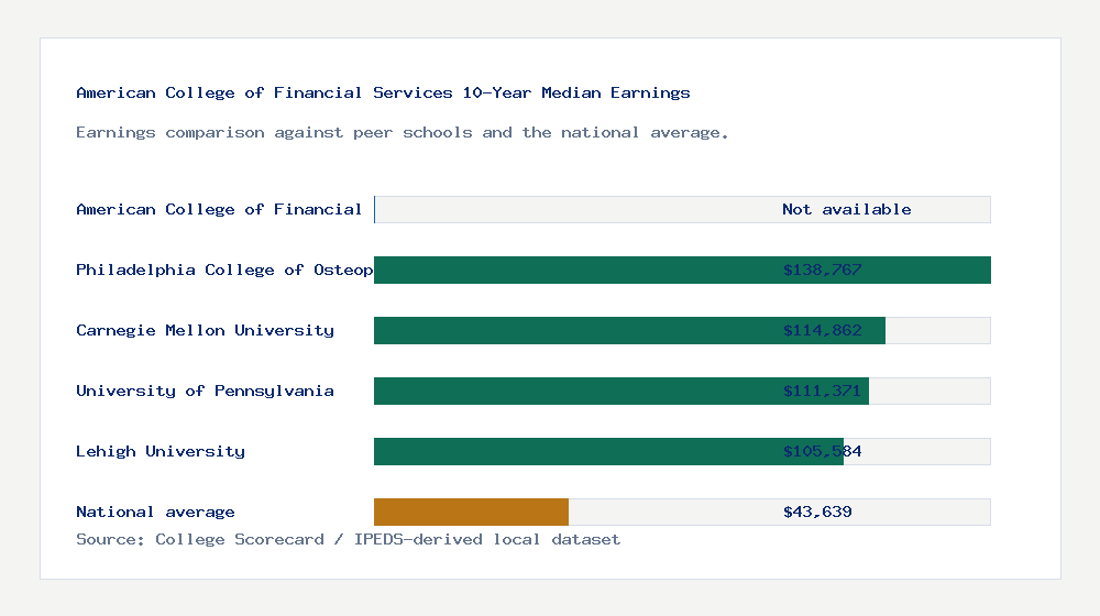 American College of Financial Services earnings comparison bar chart - Not available median 10-year earnings compared with peer schools and the national average