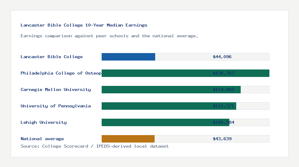 Lancaster Bible College earnings comparison bar chart - $44,096 median 10-year earnings compared with peer schools and the national average