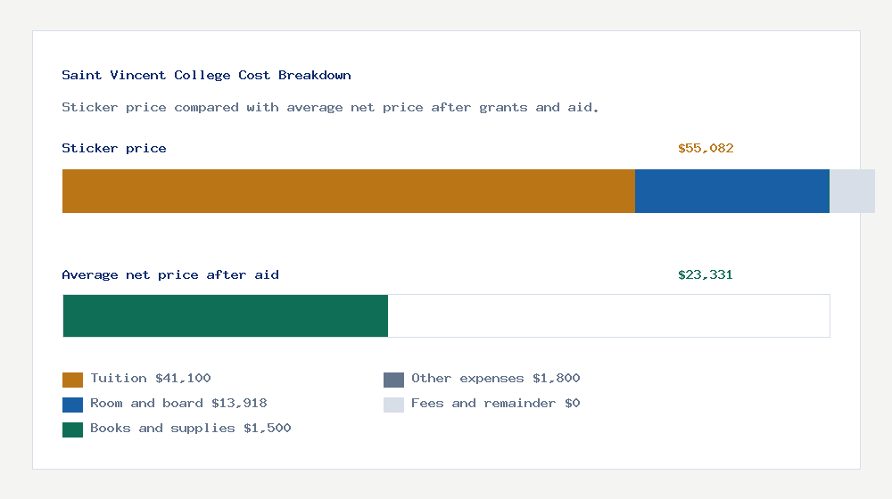 Saint Vincent College cost of attendance breakdown - $41,100 tuition vs $23,331 average net price after financial aid
