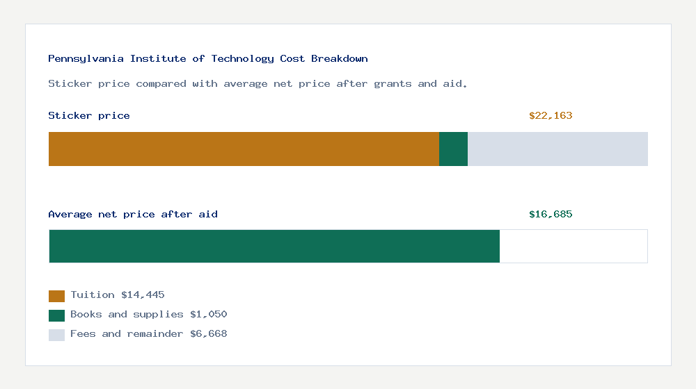 Pennsylvania Institute of Technology cost of attendance breakdown - $14,445 tuition vs $16,685 average net price after financial aid