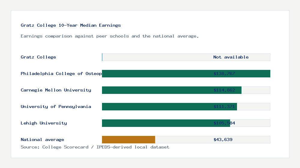 Gratz College earnings comparison bar chart - Not available median 10-year earnings compared with peer schools and the national average