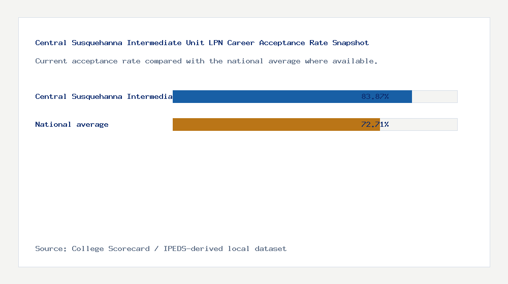 Central Susquehanna Intermediate Unit LPN Career acceptance rate chart showing 83.87% acceptance rate compared with the national average