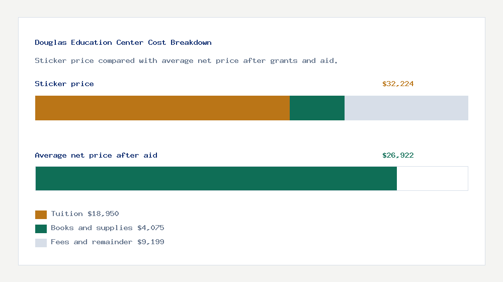 Douglas Education Center cost of attendance breakdown - $18,950 tuition vs $26,922 average net price after financial aid