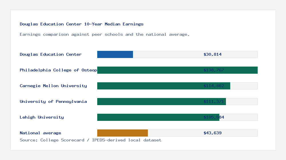 Douglas Education Center earnings comparison bar chart - $30,814 median 10-year earnings compared with peer schools and the national average