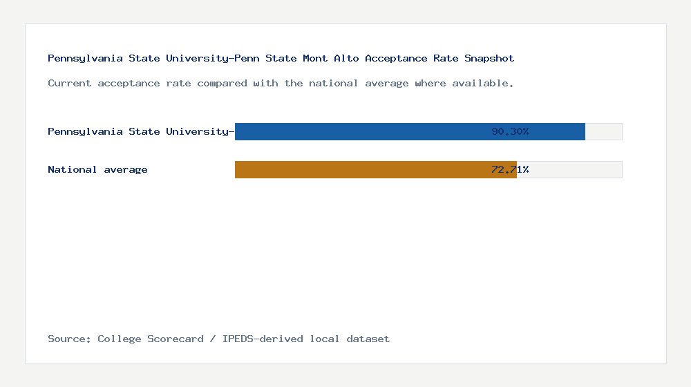 Pennsylvania State University-Penn State Mont Alto acceptance rate chart showing 90.30% acceptance rate compared with the national average