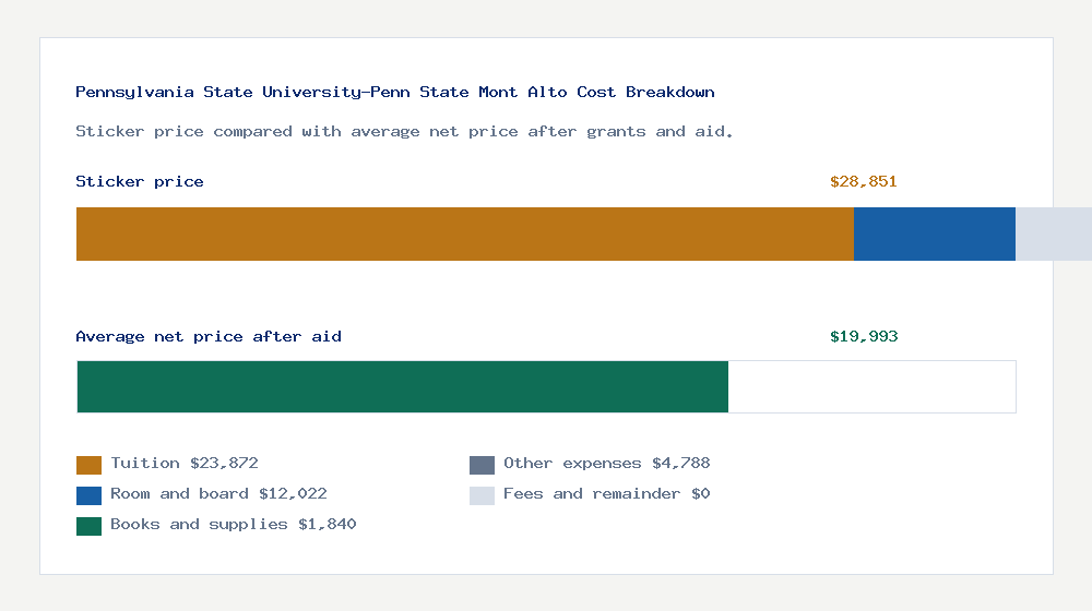 Pennsylvania State University-Penn State Mont Alto cost of attendance breakdown - $23,872 tuition vs $19,993 average net price after financial aid